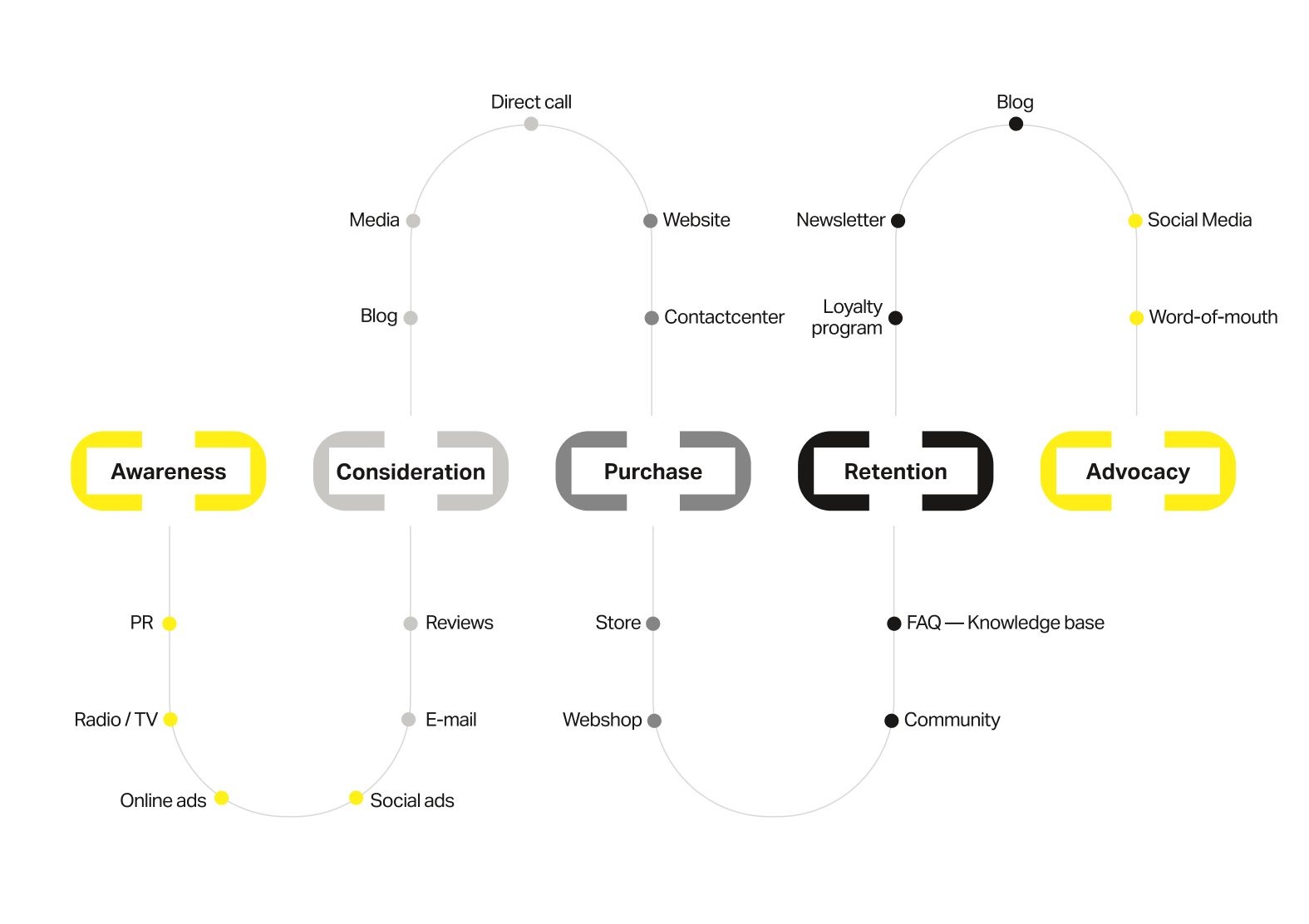 Customer Journey in E-commerce